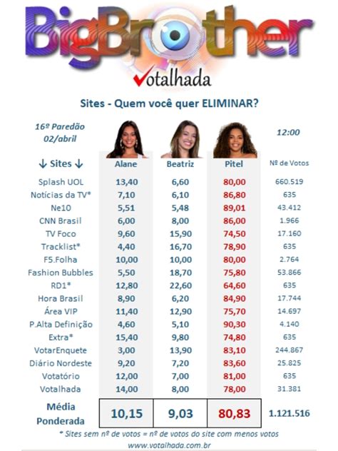 Votalhada BBB 24: Enquete mostra alta rejeição de brother; veja .